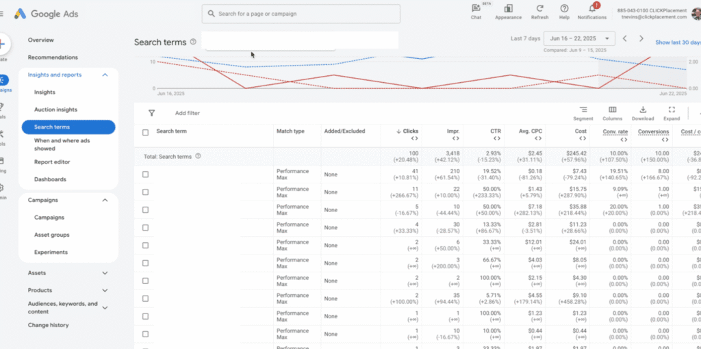 Pmax conversions doubled but no idea why. We found the hidden search terms
